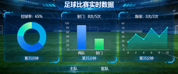 足球比赛实时数据仪表盘，显示控球率、射门、角球等核心参数图表
